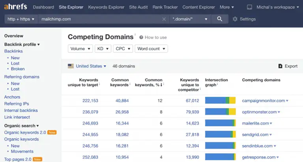Ahrefs, an enterprise SEO tool