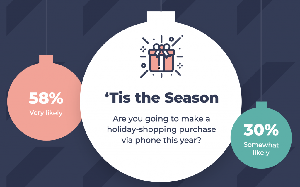 58% said they’re “very likely” to make a holiday-shopping purchase via their phone this year, while nearly 30% said they were “somewhat likely.”