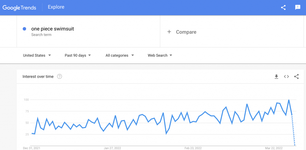 one piece swimsuit on google trends