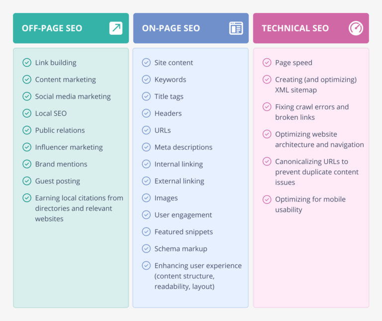 Off-page vs On-page SEO vs Technical SEO