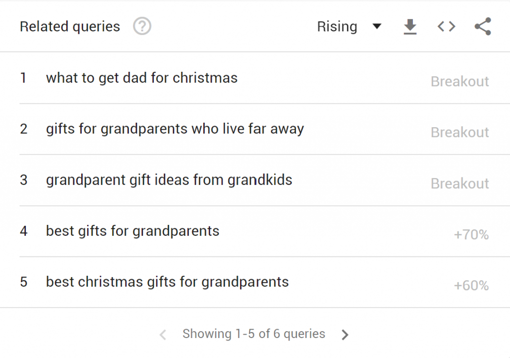 Google trends related queries for holiday marketing