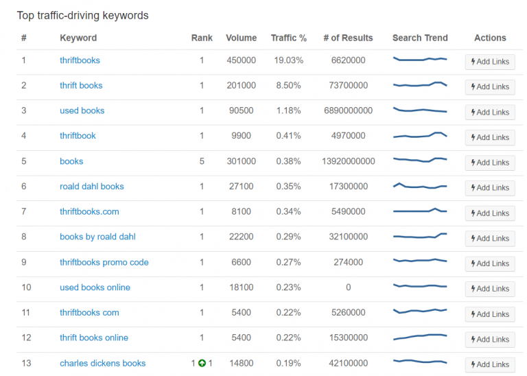 ThriftBooks’ leading keyword rankings in organic search results: 
