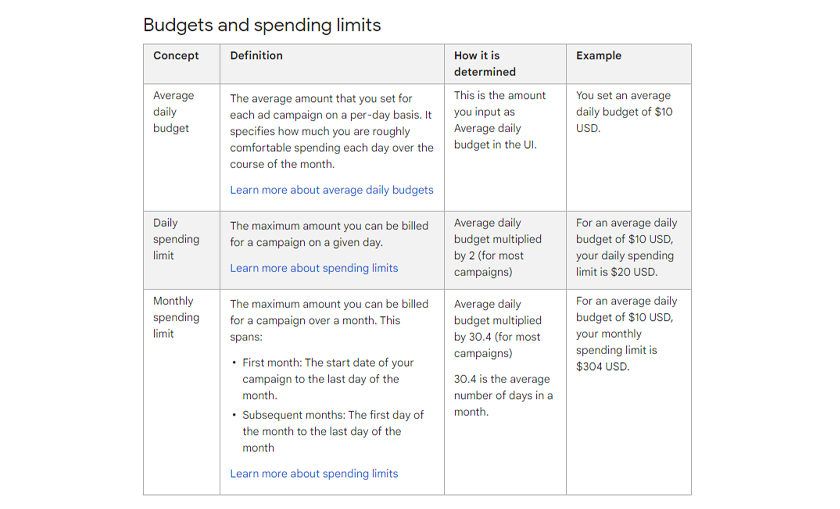 Budget and Spending Limits