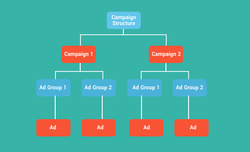 Flow chart showing how a Google Ads account is structured