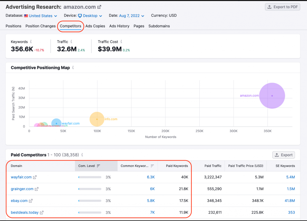 An example of an Semrush competitor analysis. 