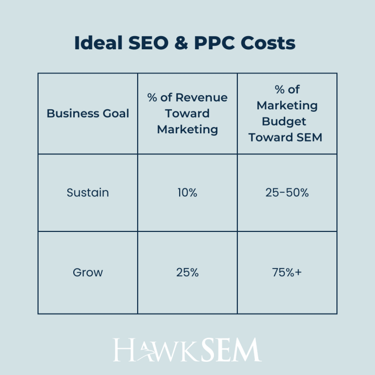 ideal SEO + PPC costs