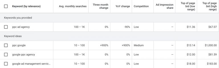 keywords by relevance for ppc