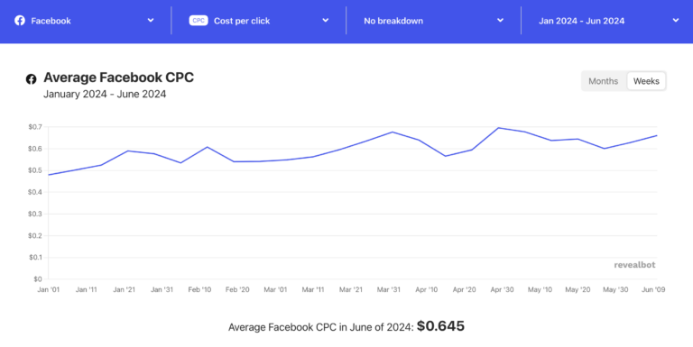 revealbot-average-facebook-cpc