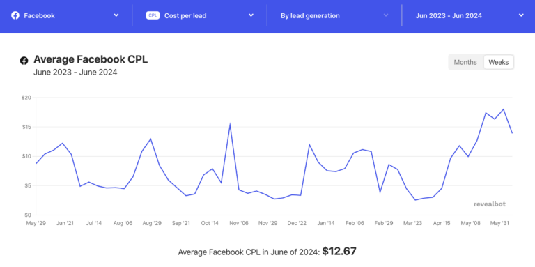 revealbot-average-facebook-cpl