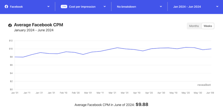 revealbot-average-facebook-cpm