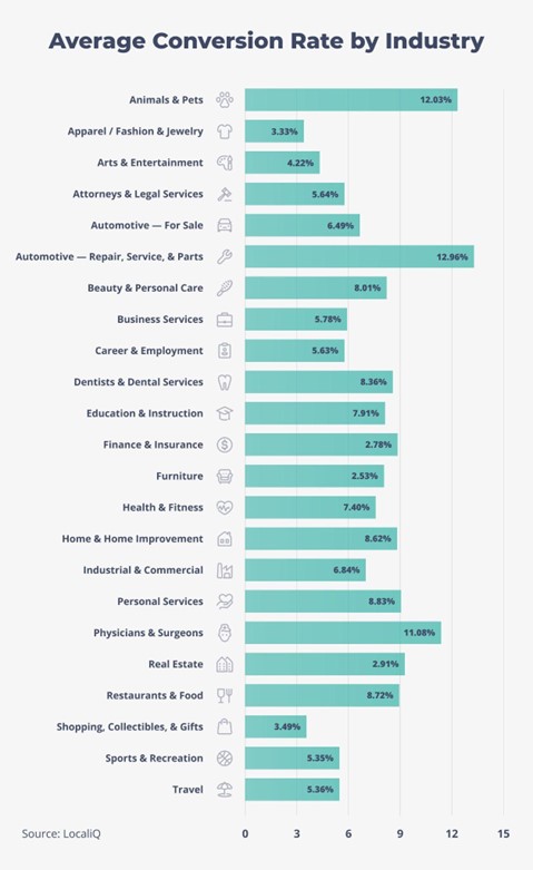 Average conversion rates