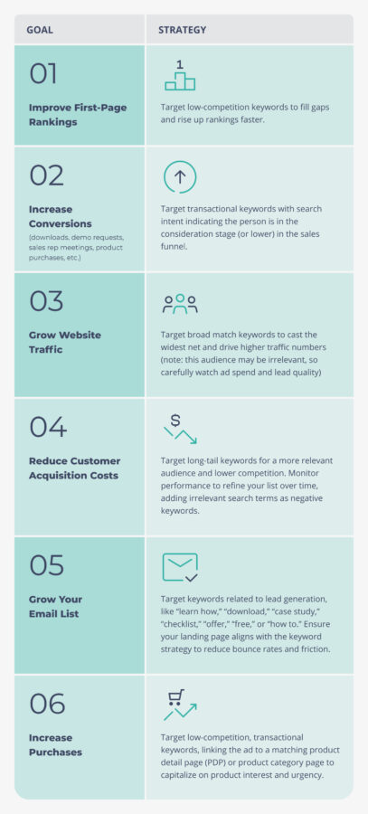 Keyword Strategy
