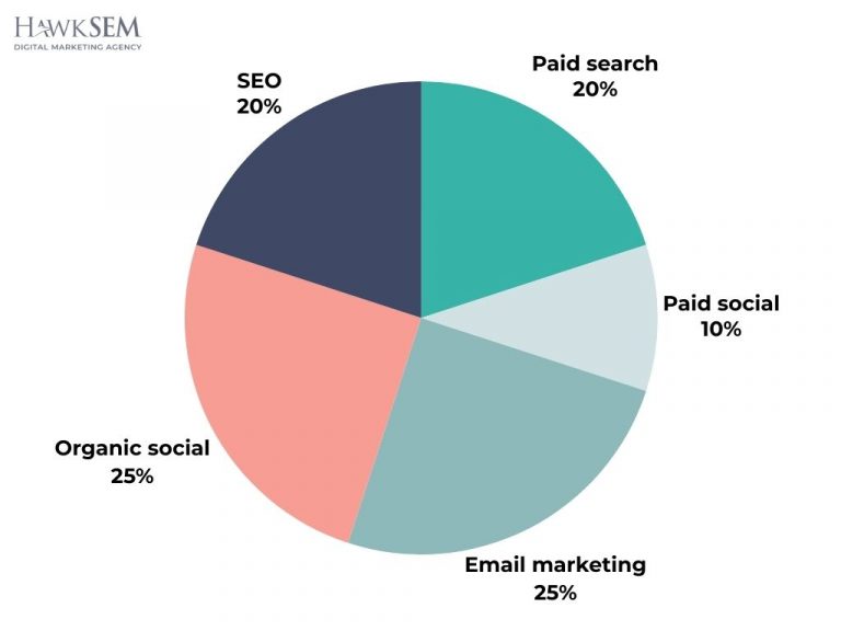 split your marketing budget hawksem