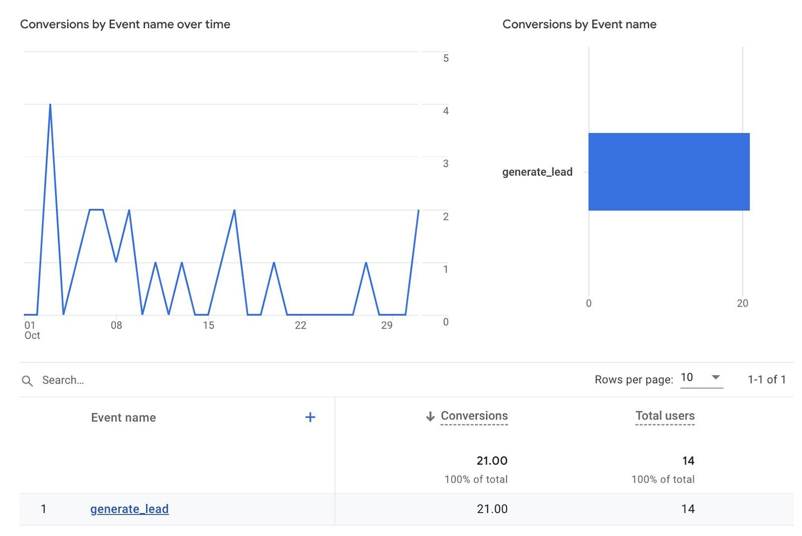 Track SEO conversions