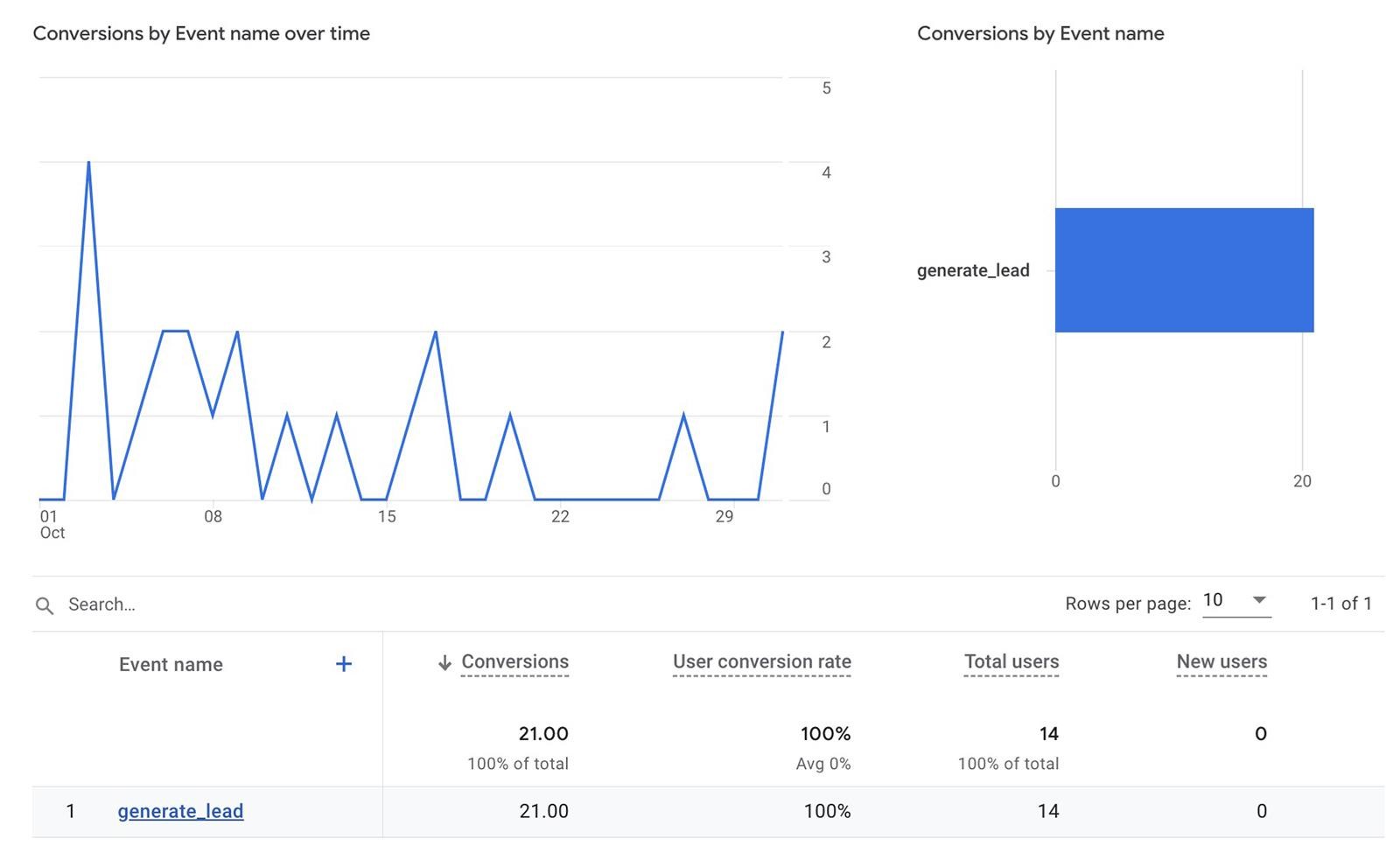 First-time visitor conversion rate