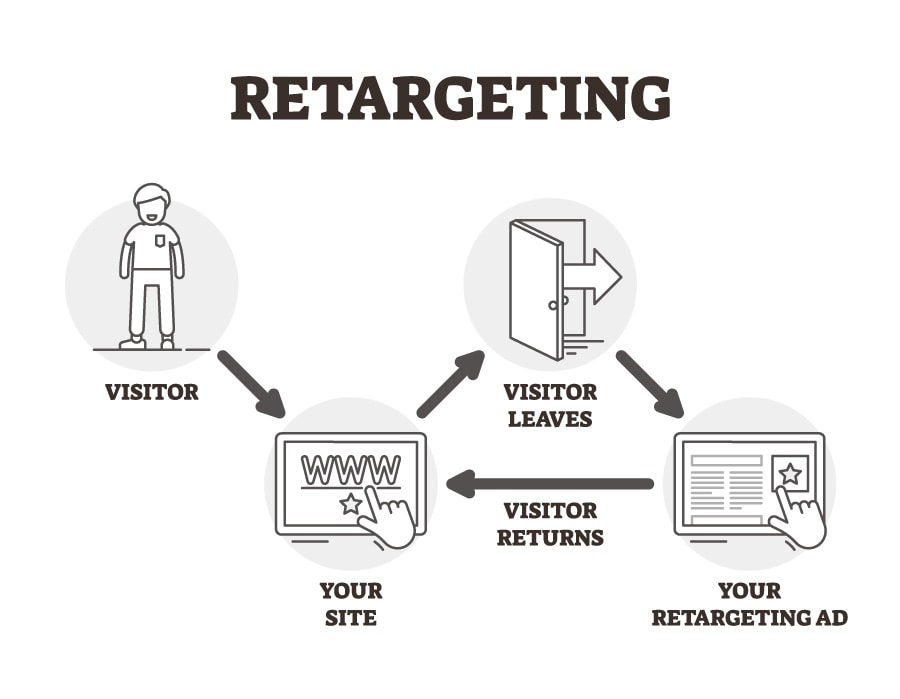 How retargeting ad works