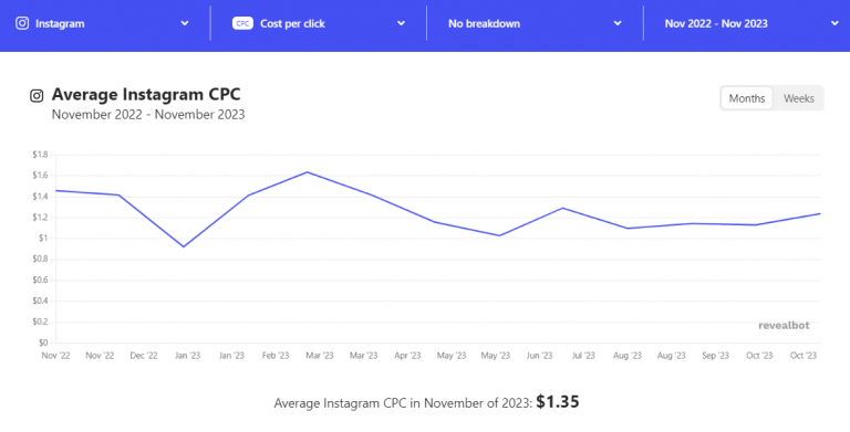 Average cost per click on Instagram Ads