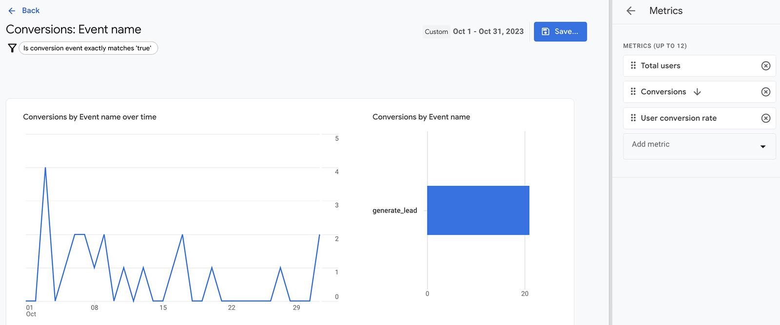 Leads conversion rate