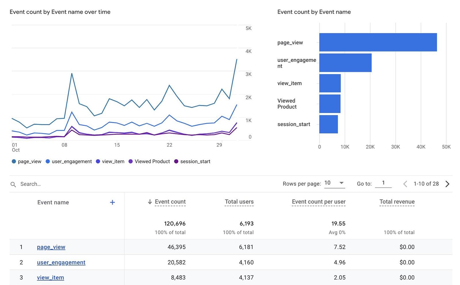 Monitor engagement metrics