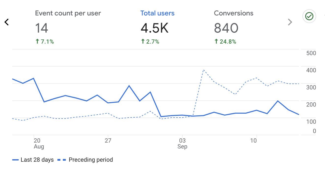 Organic search traffic