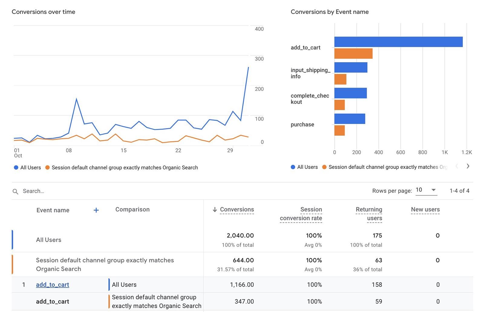 Return visitor conversion rate