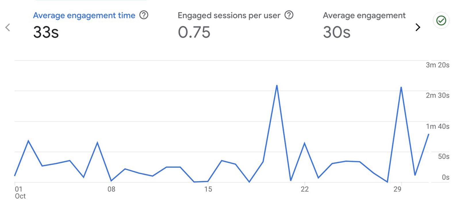 User engagement rate