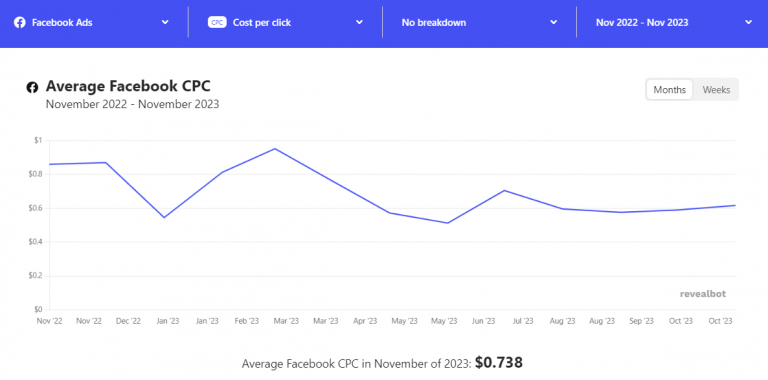 Average cost per click on Facebook Ads