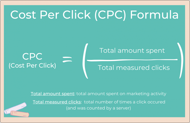 chalkboard graphic depicting the formula for calculating cost per click