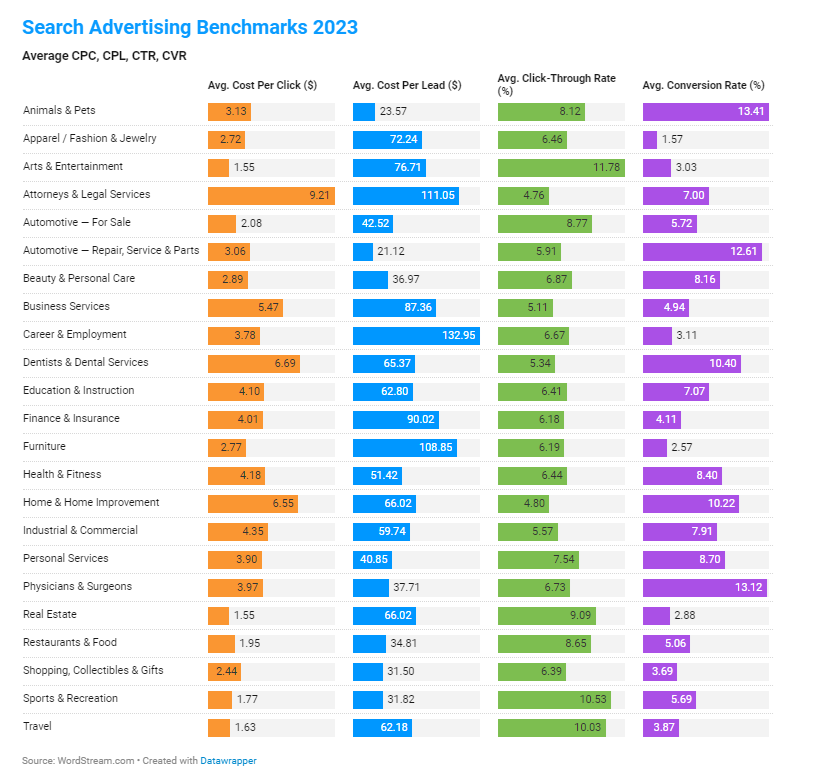 Average cost per click on Google Search Ads across various industries