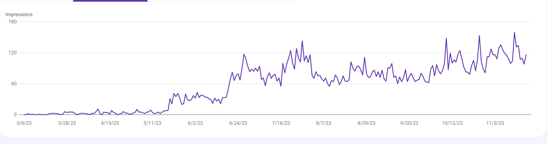 Chart showing impressions for the keyword “commercial boiler service” on Google