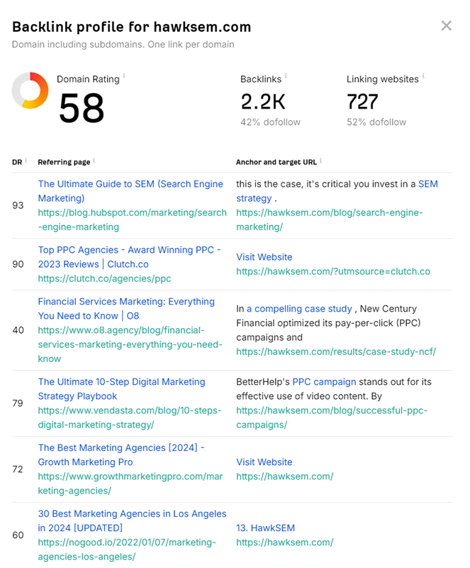Backlink profile for HawkSEM.com using the Ahrefs backlink checker