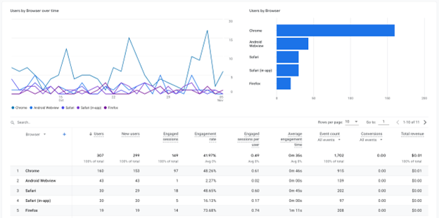 The Conversions by browser report in GA4