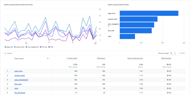 The Event tracking report in GA4