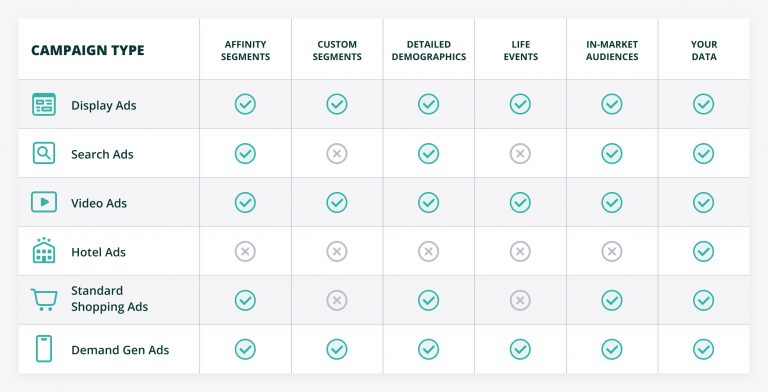 google ads audience segments