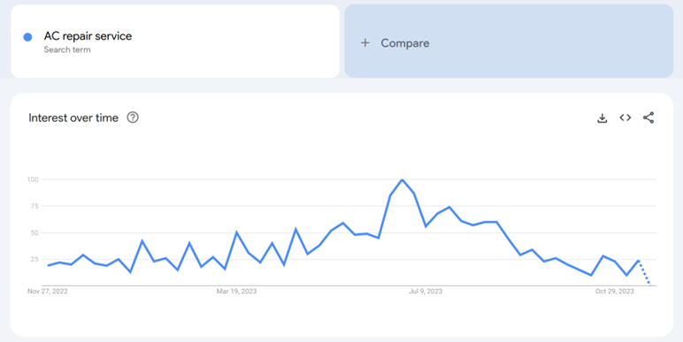 Google trend for AC repair service query