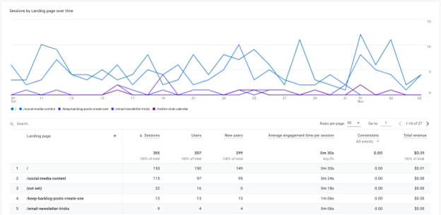 The Landing page performance report in GA4