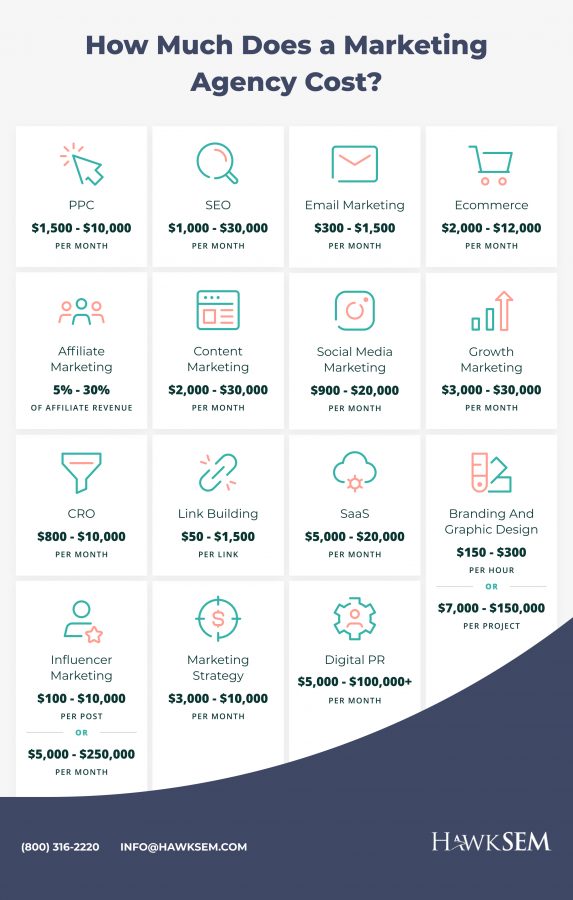 How much does a marketing agency cost infographic