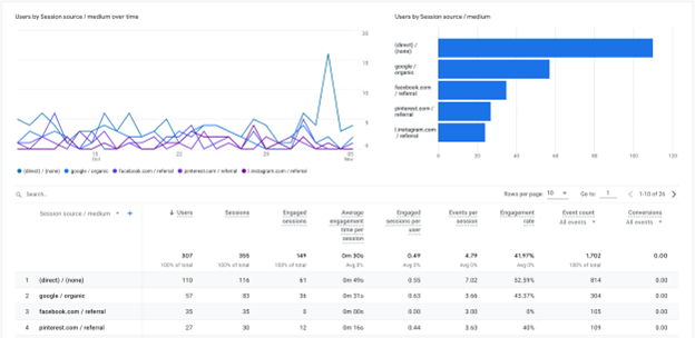 The Conversions by acquisition source/medium report in GA4