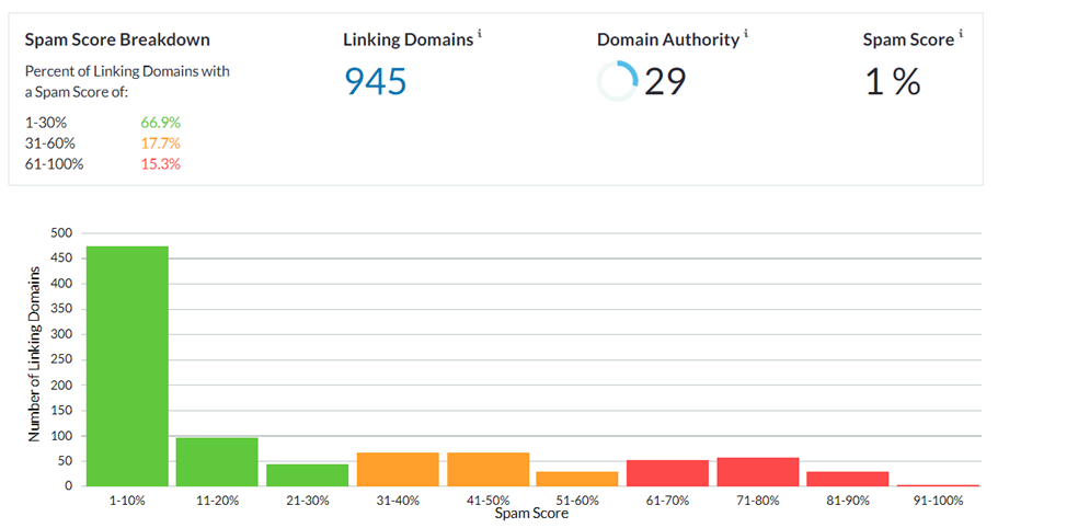 Spam score profile on Moz Pro for HawkSEM.com