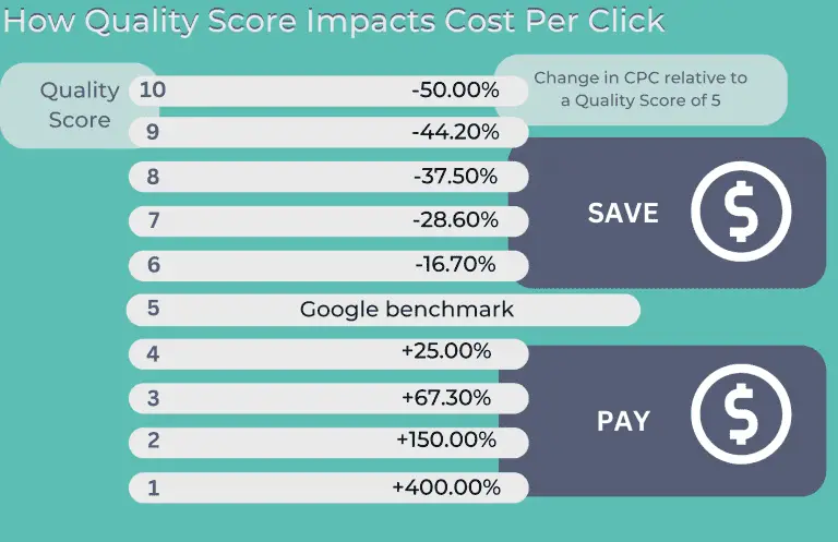 Diagram showing how Quality Score impacts cost per click