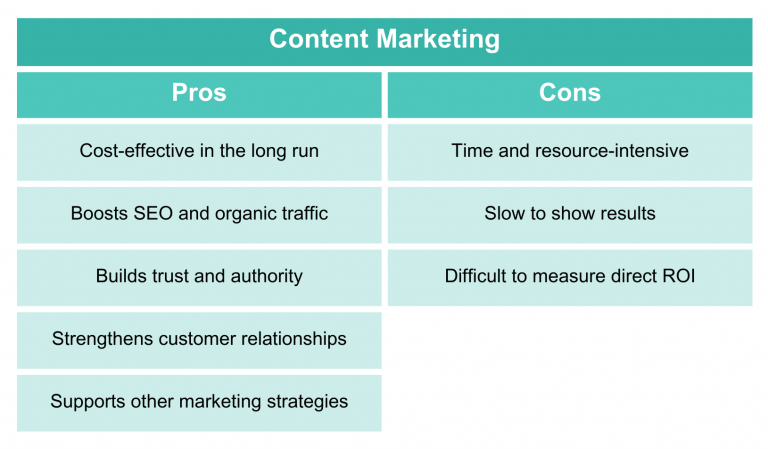 Summarized list of pros and cons of content marketing