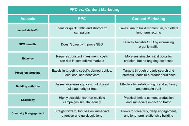 Comparison PPC and content marketing on aspects like immediate traffic, SEO benefits, expense, precision targeting, building authority, scalability, and creativity and engagement