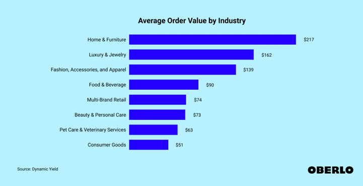 Bar chart showing the average AOV by industry