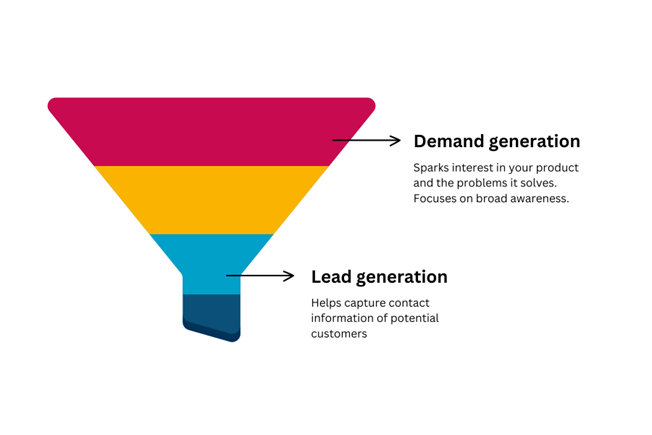 Demand generation and lead generation in the marketing funnel