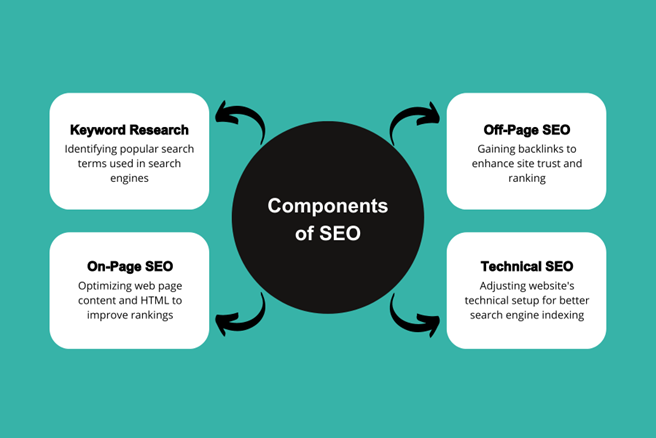 Four components of SEO: Keyword research, on-page SEO, off-page SEO, and technical SEO