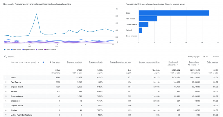 Google Analytics 4 dashboard showing the user acquisition metrics, including where the website traffic came from