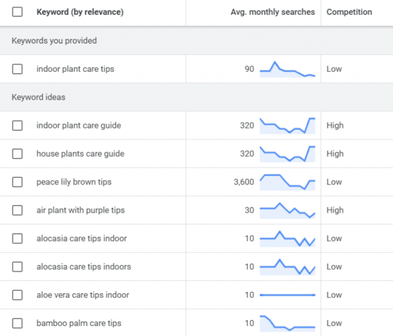 Keyword research on Google Keyword Planner for the seed term “indoor plant care tips”