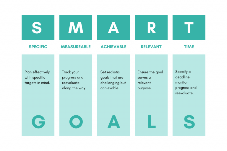 SMART Markering goals where S stands for Specific, M for Measurable, A for Achievable, R for Relevant, and T for Time