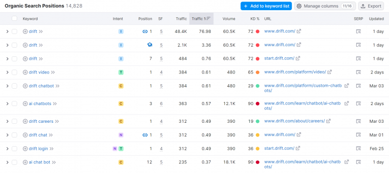 Organic keyword research on Semrush