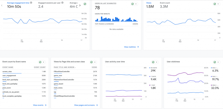 Google Analytics 4 dashboard showing website’s engagement metrics, including views by page title and screen class, user stickiness, and more